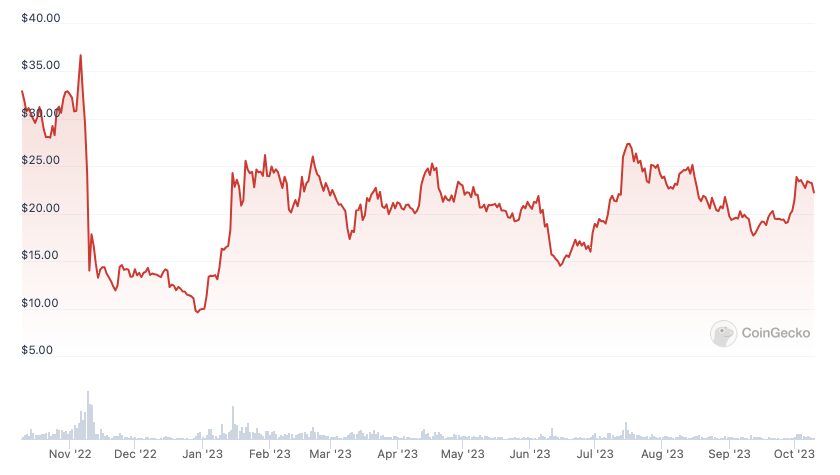 Crypto investment products see largest inflows since July: CoinShares