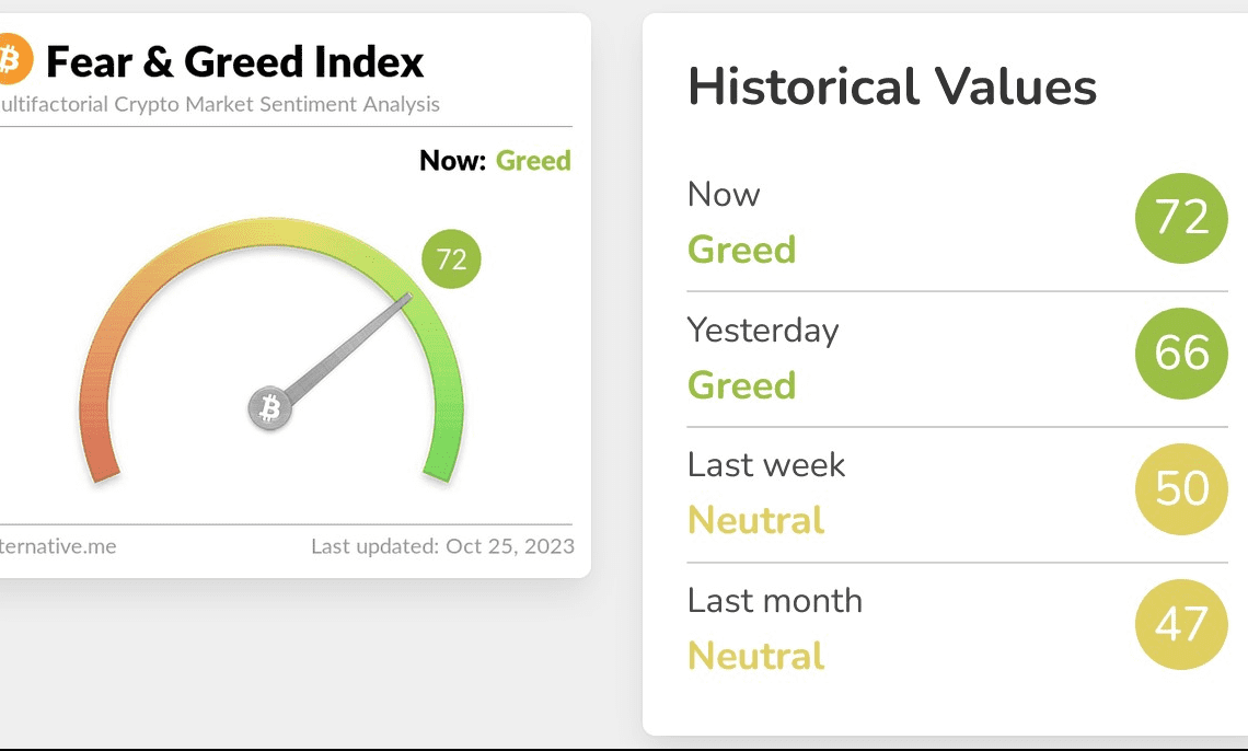 Crypto market sentiment at highest point since BTC’s $69K all-time high