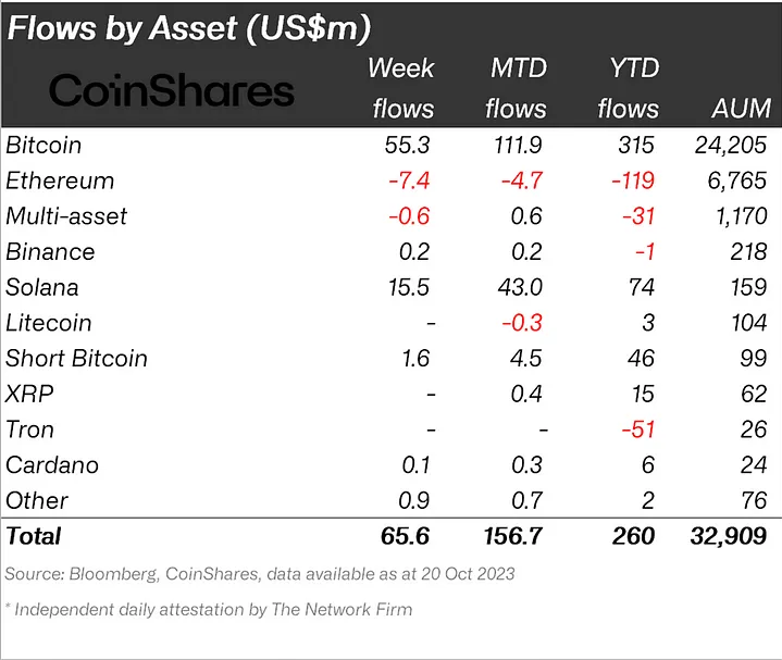 Crypto products see 4th week of inflows amid race for Bitcoin ETFs: CoinShares