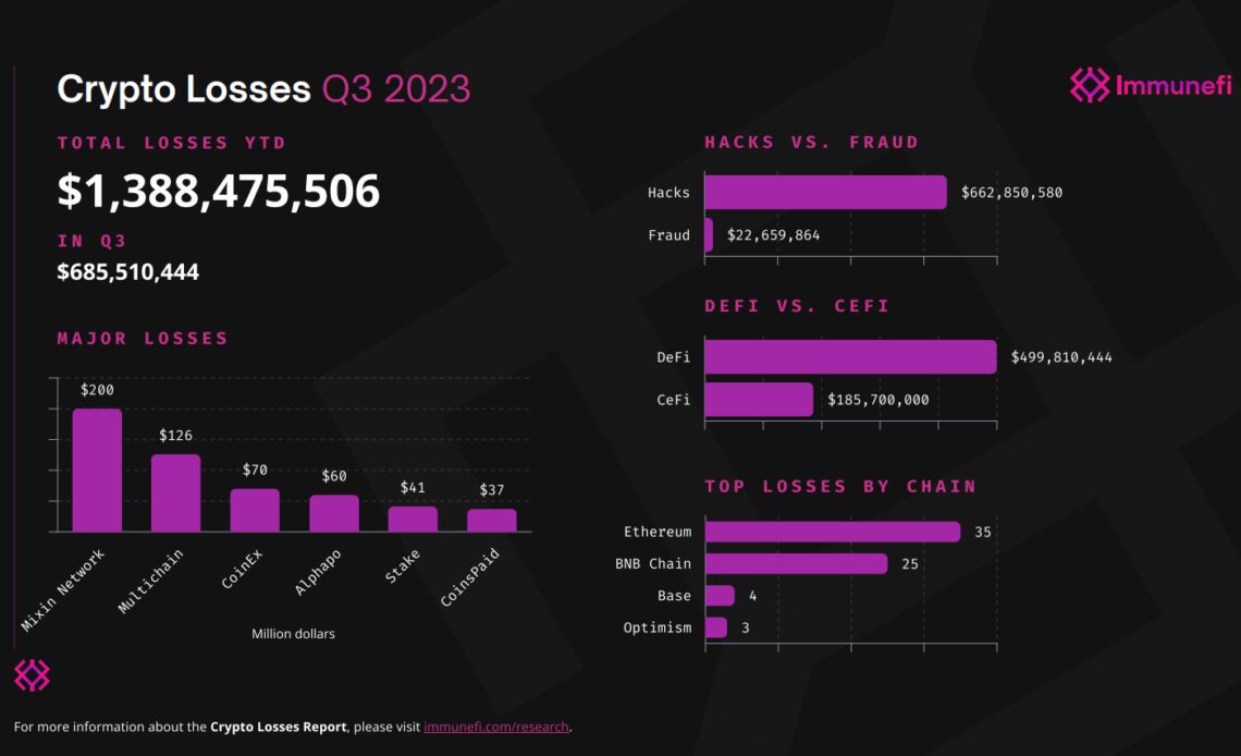 Crypto suffered 153% YoY increase in hacks and scams in Q3: Immunefi