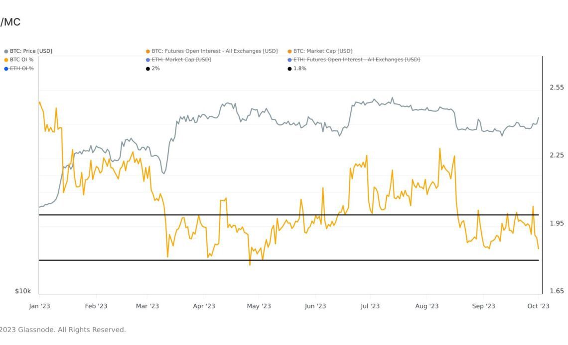 Open Interest/ Market Cap: (Source: Glassnode)