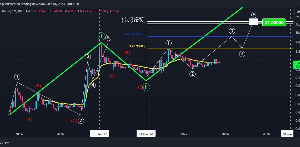 Elliott Wave analysis for XRP