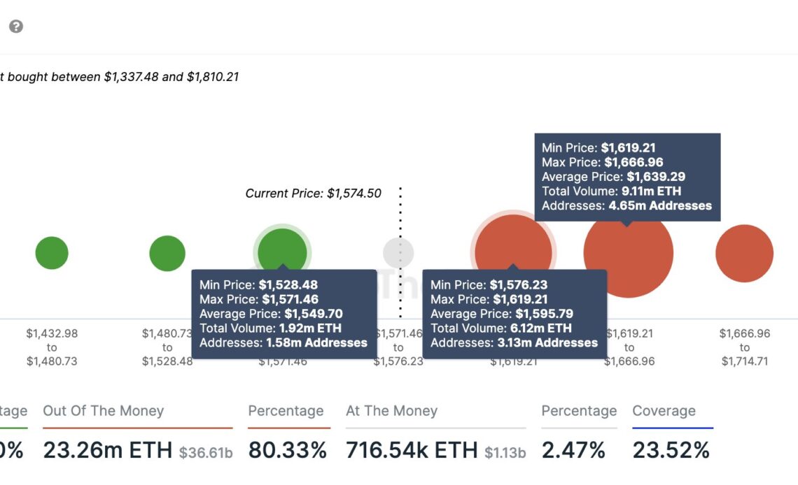 Ethereum On-Chain Support