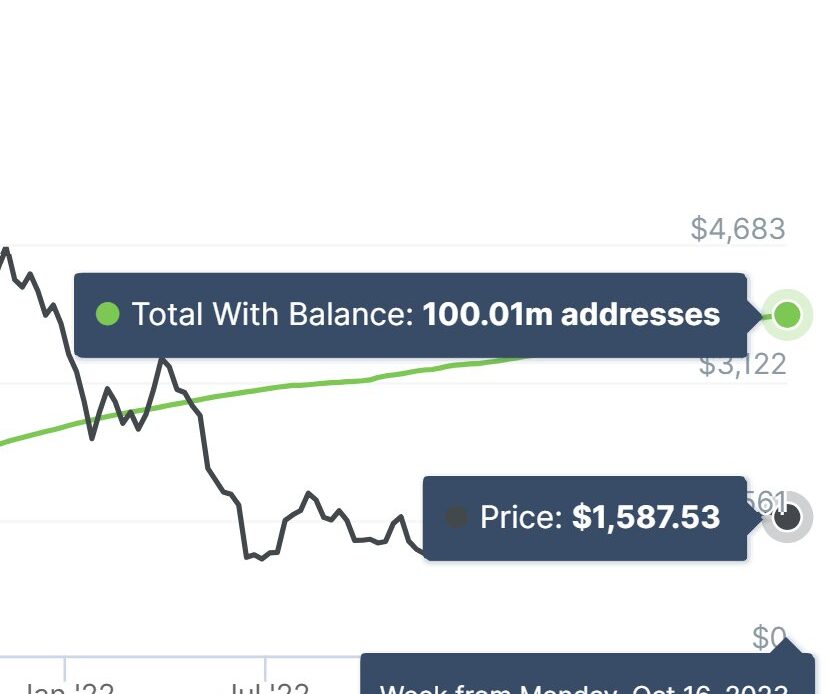 Ethereum (ETH) Surges Past ‘Milestone Moment’ for Crypto Adoption, According to Analytics Firm IntoTheBlock