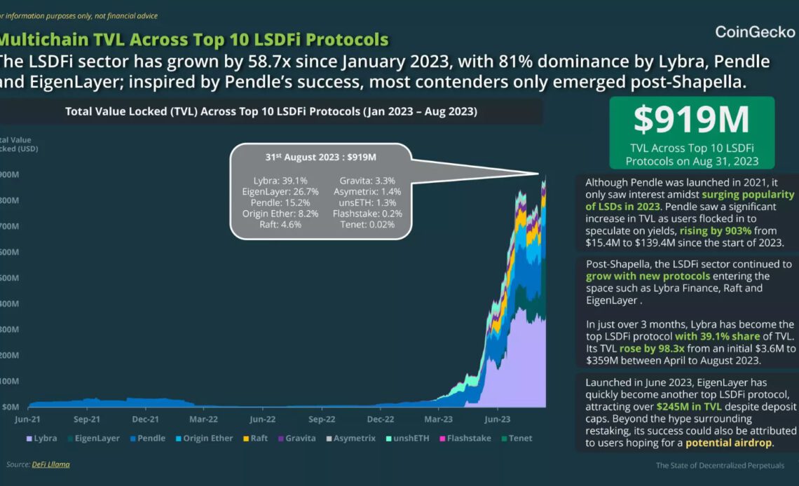 Ethereum LSDFi sector grew nearly 60x since January in post-Shapella surge: CoinGecko