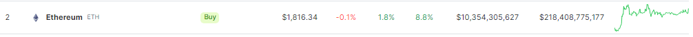 Ethereum Resilient Above $1,800 Pre-FOMC Meeting