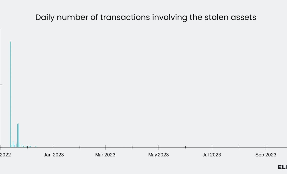 FTX hacker moves $120M amid Sam Bankman-Fried trial: Report