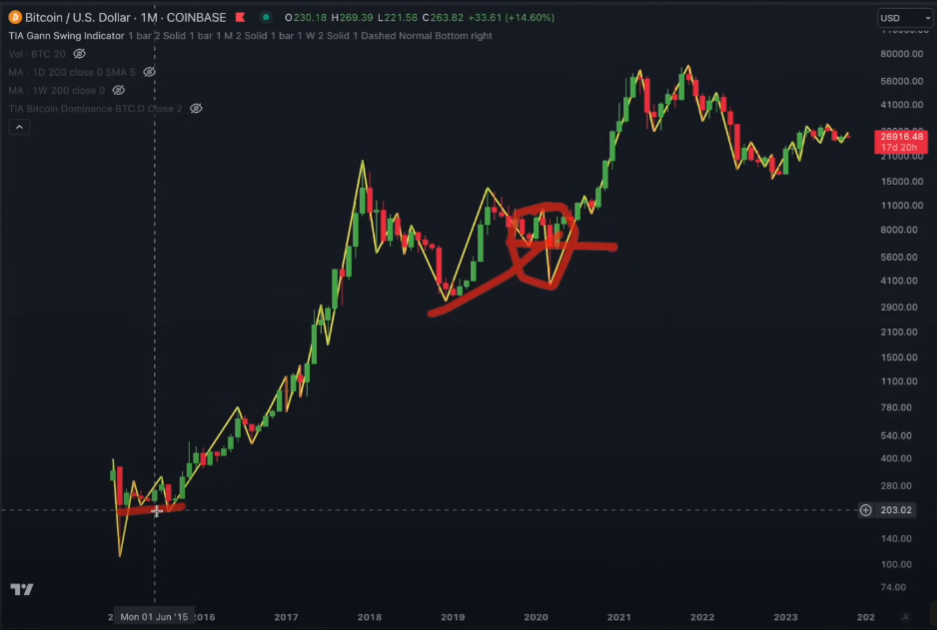 First Stage of Bitcoin Bull Market ‘Well and Truly Underway,’ Says Analyst Jason Pizzino – But There’s a Catch