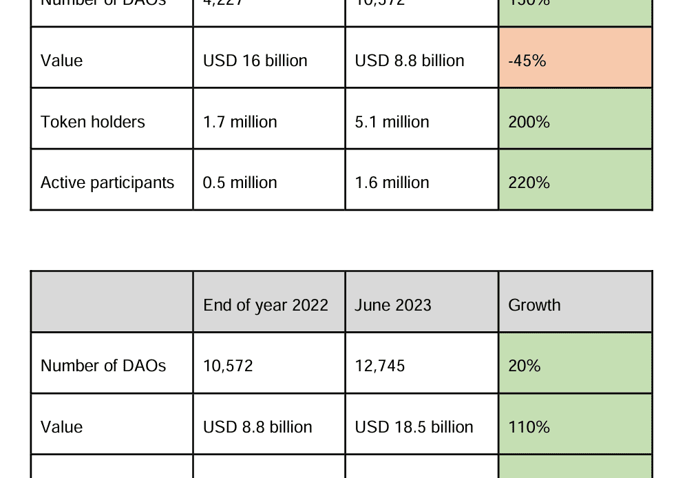 Future of DAOs limited by lack of regulatory framework: ECB Occasional Paper