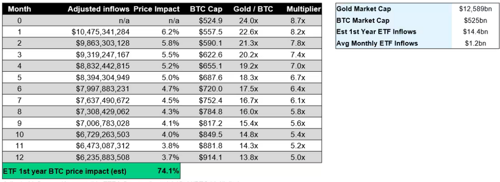 Galaxy predicts 74% Bitcoin price increase first year after ETF launch