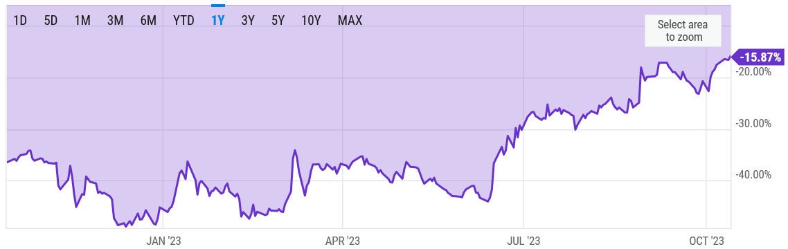 Grayscale GBTC discount falls to 16% as markets bet on Bitcoin ETF approval