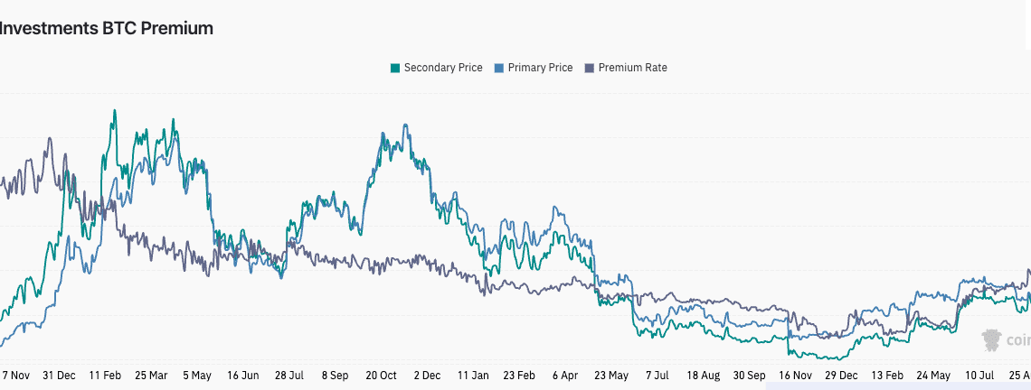 grayscale gbtc bitcoin premium