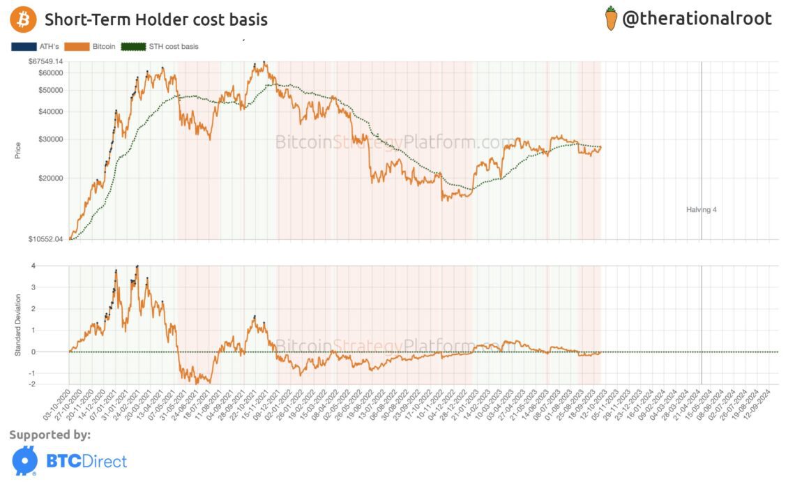 Bitcoin Short-Term Holder Realized Price