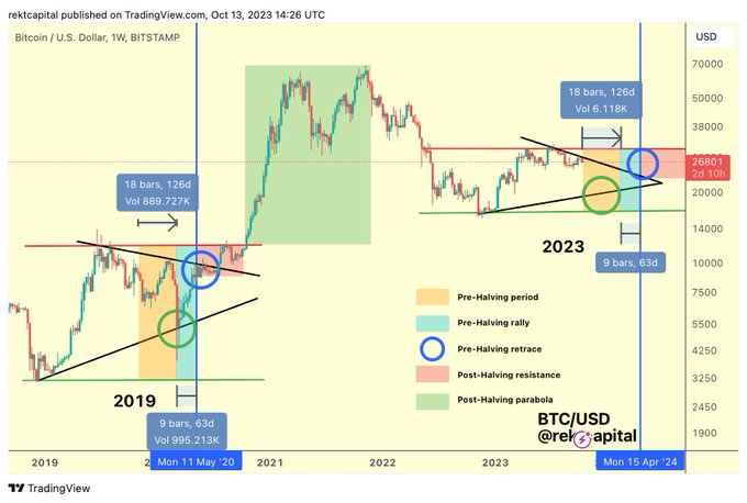 Here's What's Next for Bitcoin If Past Patterns Are Prologue, According to Rekt Capital