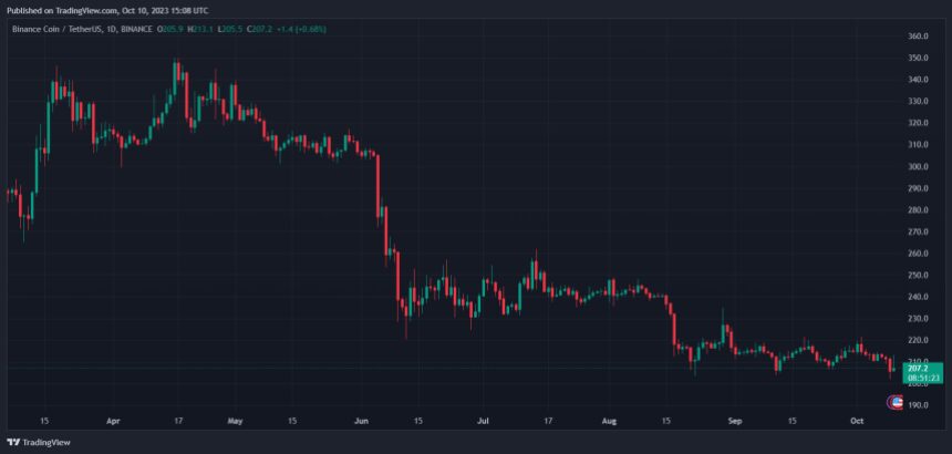 Binance Crypto Hamas Israel BNB BNBUSDT