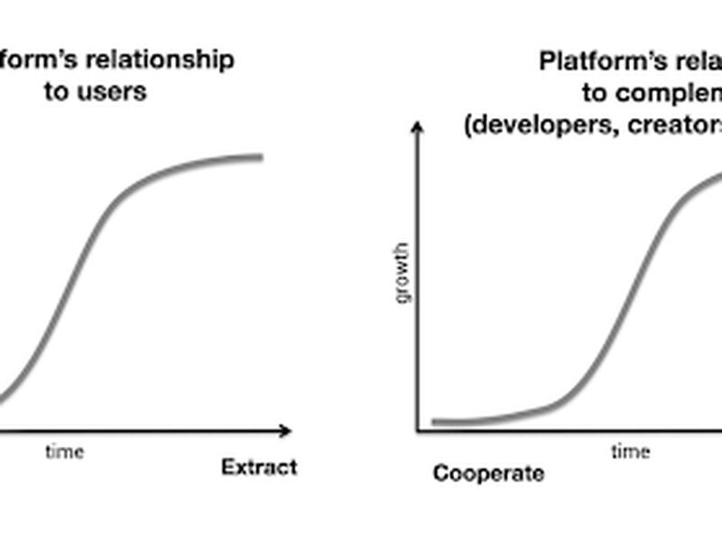 The S shaped model showing how platforms interact with users according to Chris Dixon. (Andreessen Horowitz)