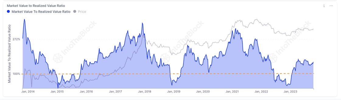 Bitcoin MVRV Ratio