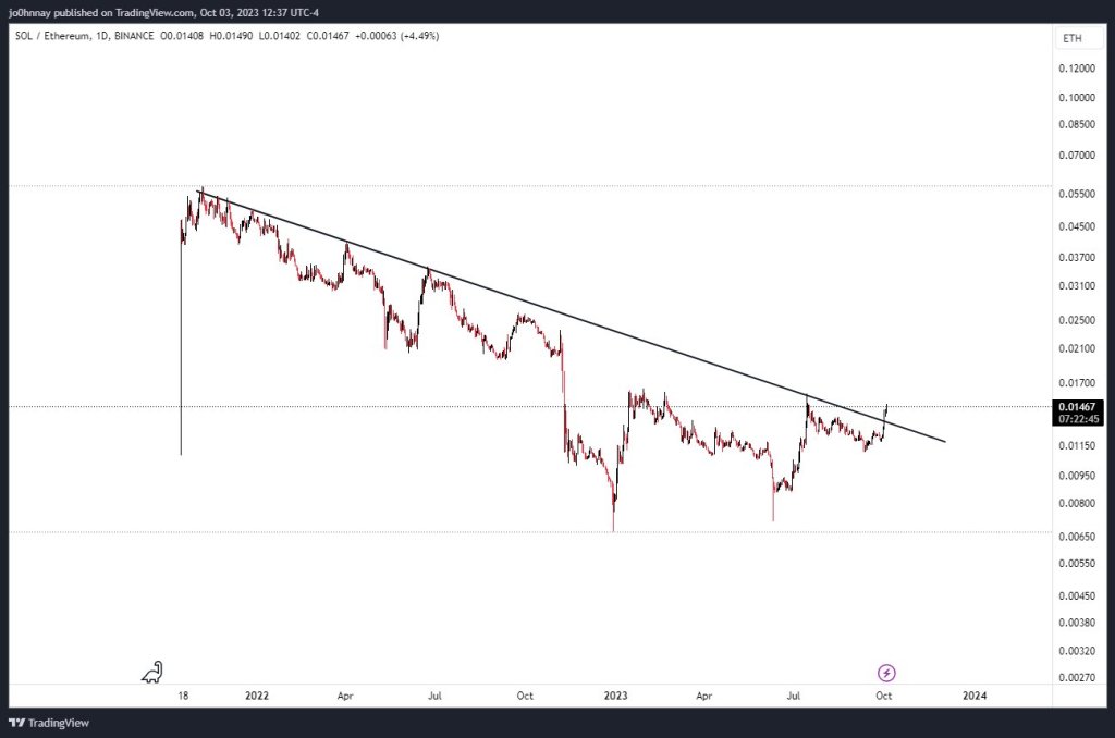 SOLETH price chart: Source: CryptoGodJohn on X