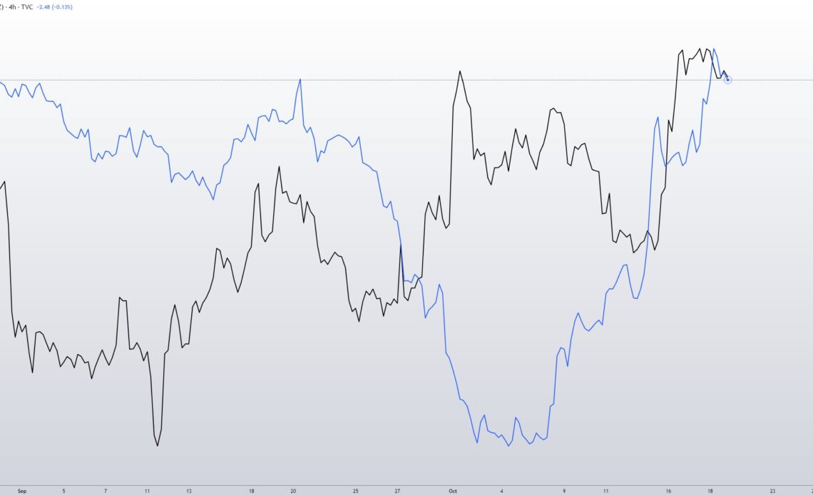 Bitcoin gold correlation