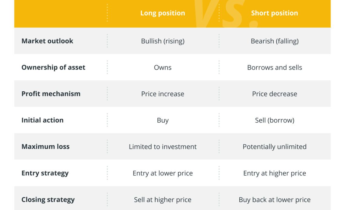 Long position vs. short position