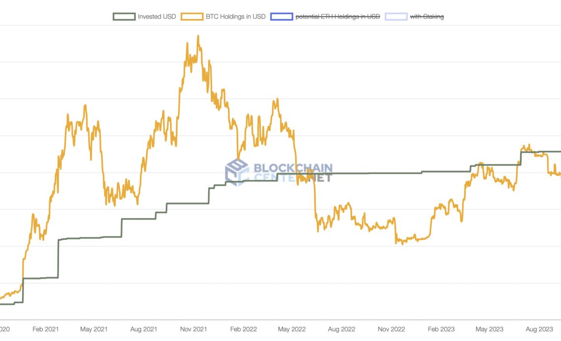 MicroStrategy's Bitcoin stash is back in profit with BTC price above $30K