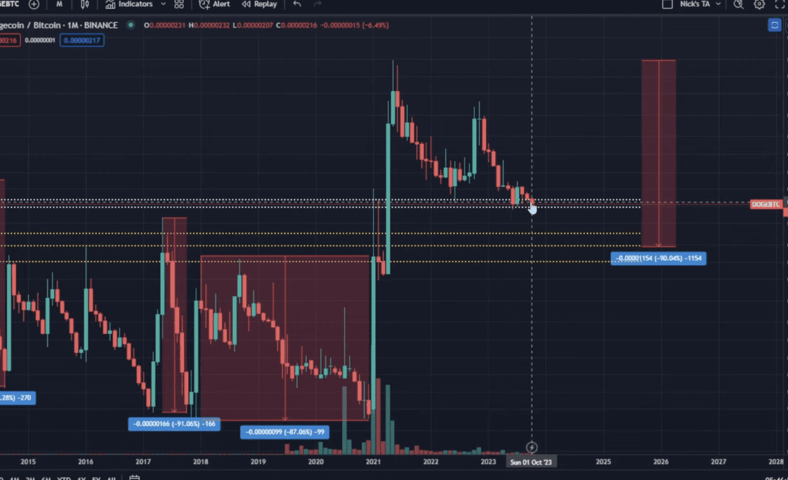 Nicholas Merten Issues Dogecoin Warning, Says DOGE Hasn’t Fallen Far Enough – Here’s Why