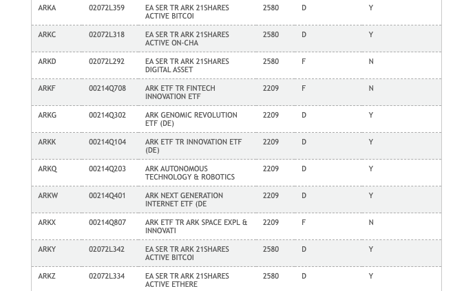 No, ARK 21 Shares spot Bitcoin ETF is not listed on DTCC website