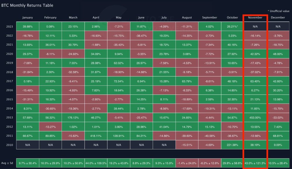 November Outlook For Bitcoin Price: Another Pump Or Retrace?