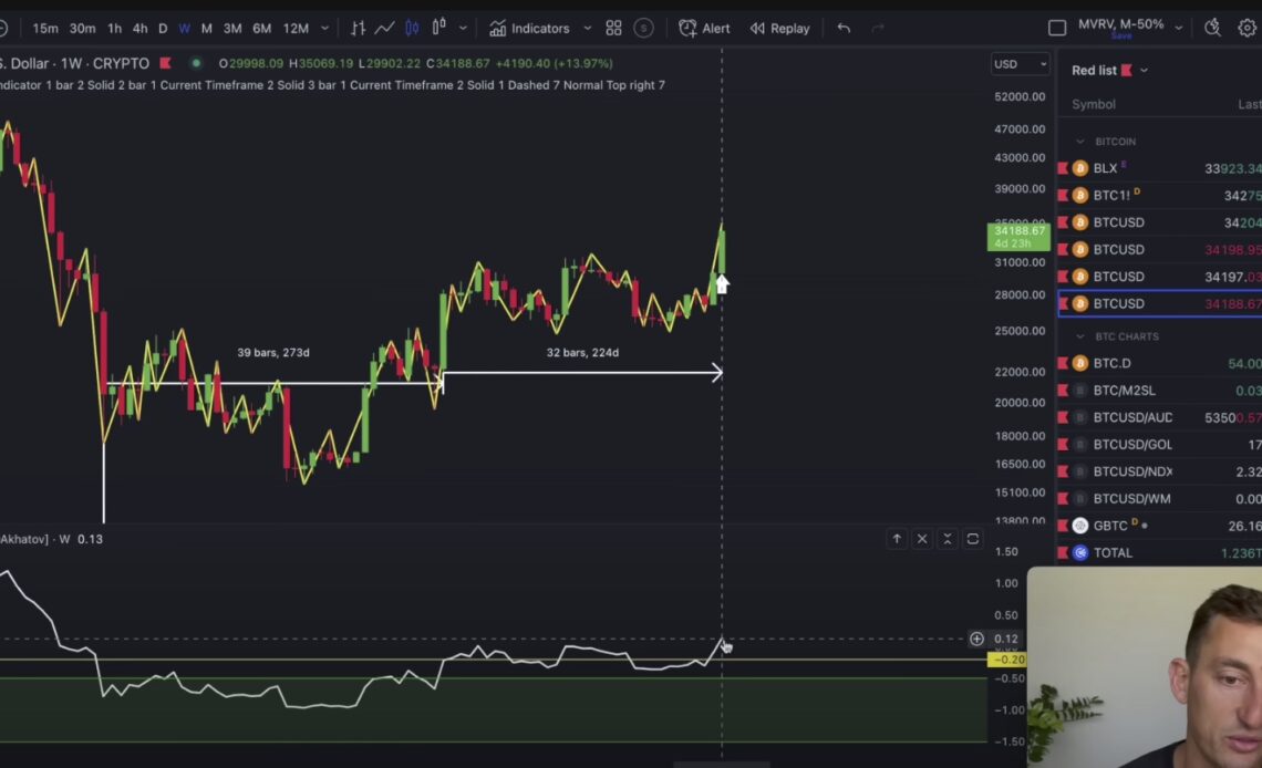 One Bitcoin Indicator Strongly Suggesting BTC Not Going Back To Significantly Lower Prices: Jason Pizzino