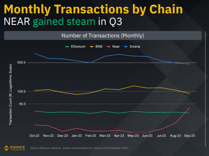 One Ethereum Rival Gained Steam in Q3 2023, According to Binance Research