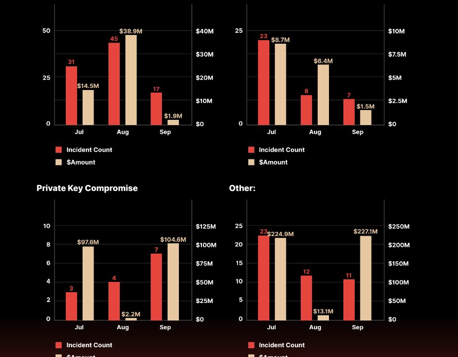 Q3 2023 crowned most ‘damaging’ quarter for crypto amid $700M losses: Report