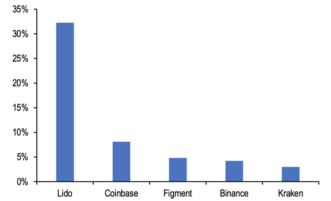 Rise of Ethereum staking came at cost of higher centralization: JPMorgan