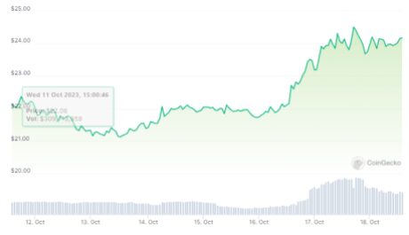 Solana Price Direction Remains Hazy Despite 10% Weekly Rally