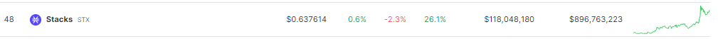 Stacks Rockets 25% Higher in a Single Week: The Factors at Play