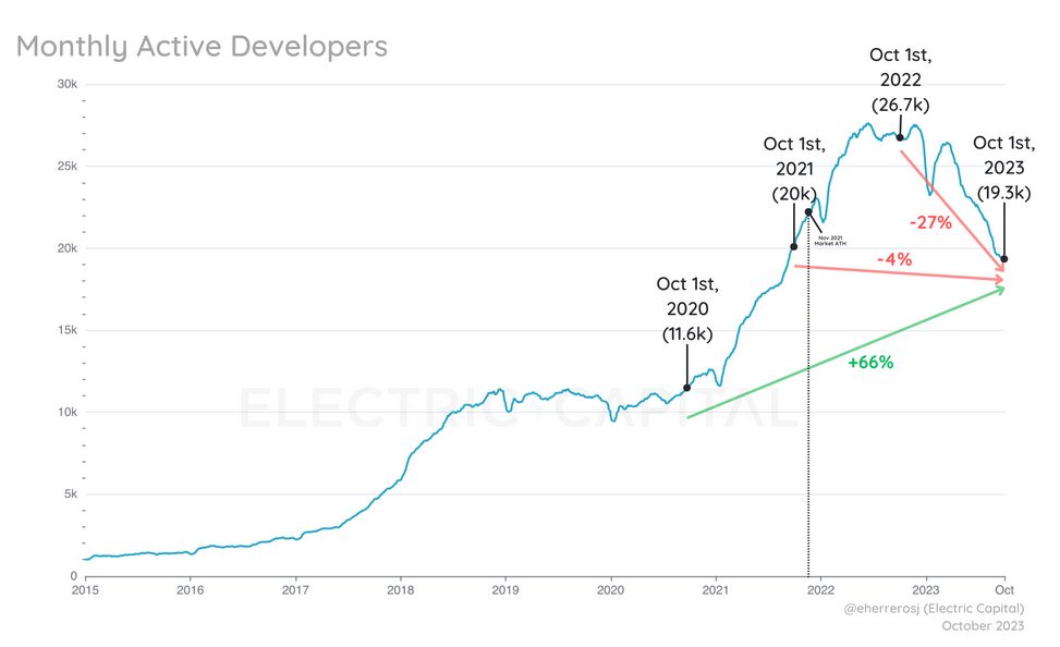 Starknet and zkSync buck trend as crypto ecosystems shed devs by 28%