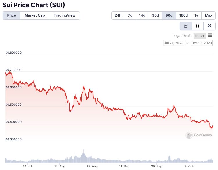 Sui token struggles to regain despite denial of 'unfounded' allegations