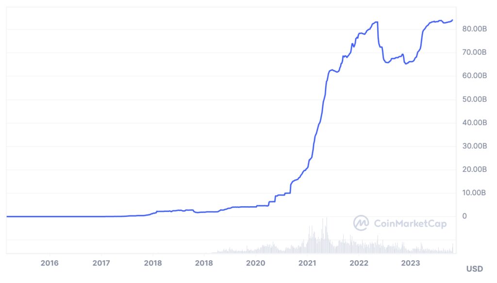 Tether market cap