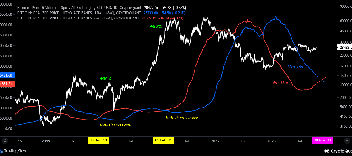 Bitcoin Realized Price