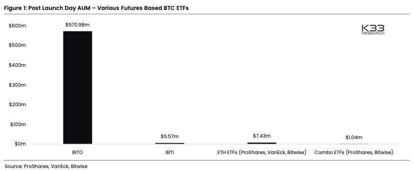 Time to ‘pull the brakes’ on Ethereum and rotate back to Bitcoin: K33 report