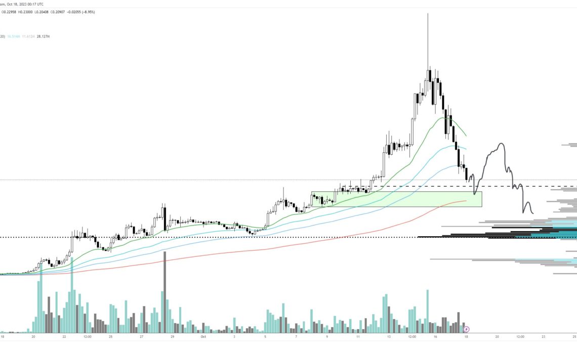 Trader Says There’s No Support for Altcoin That’s Exploded Over 285% in a Month, Predicts More Pain Looming