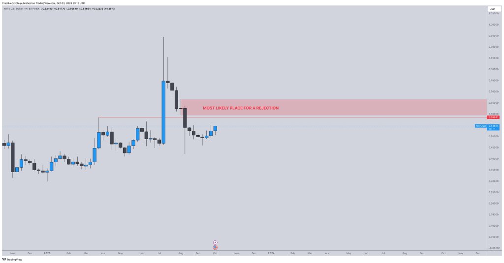 Trader Says XRP To ‘Fly’ Once It Breaks Above Critical Resistance Area, Updates Outlook on Bitcoin and Ethereum