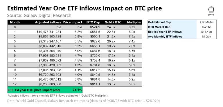 US-Regulated Spot Bitcoin ETF To Trigger BTC Surge Over $46,840, Says Galaxy Digital – Here’s the Timeline