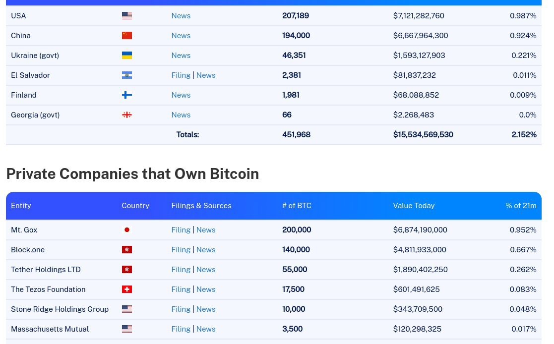 US gov't missed Bitcoin gains now total $6B