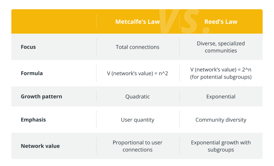 Metcalfe’s Law vs Reeds La