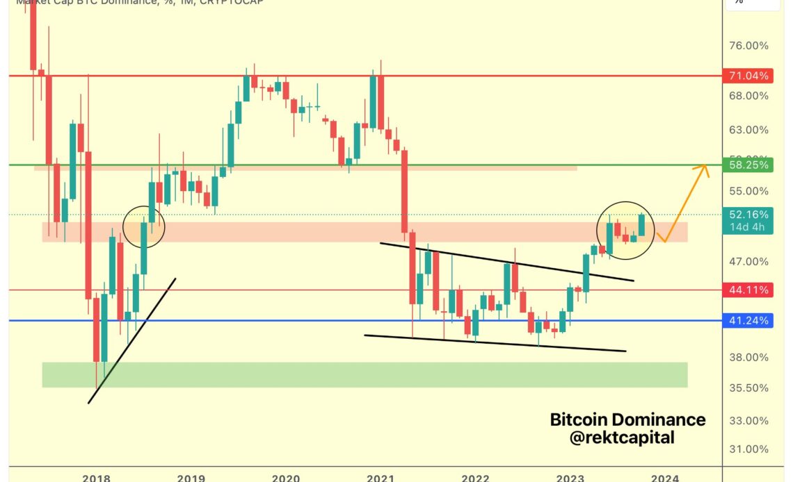 Bitcoin dominance