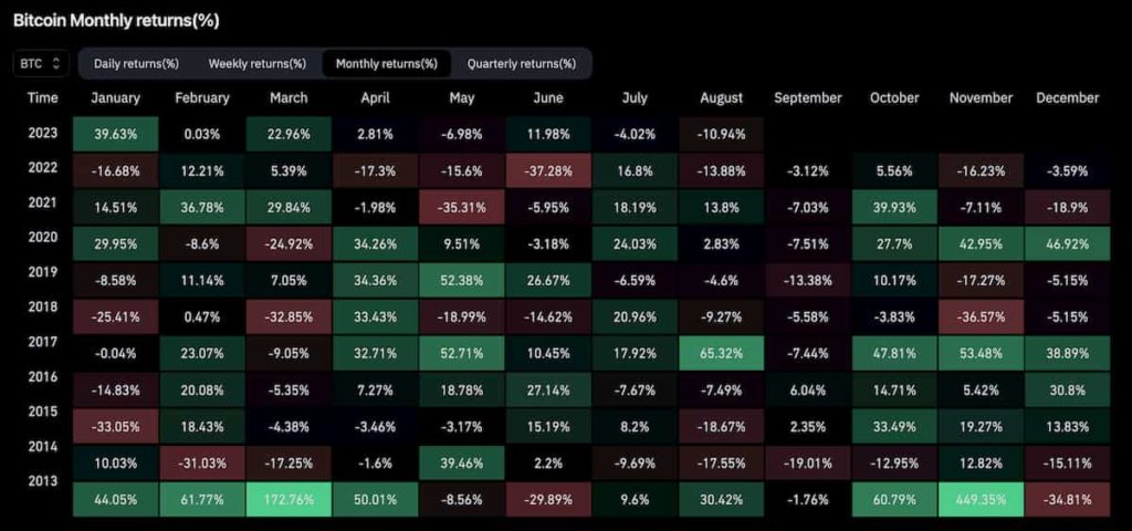 Bitcoin (BTC) monthly gains