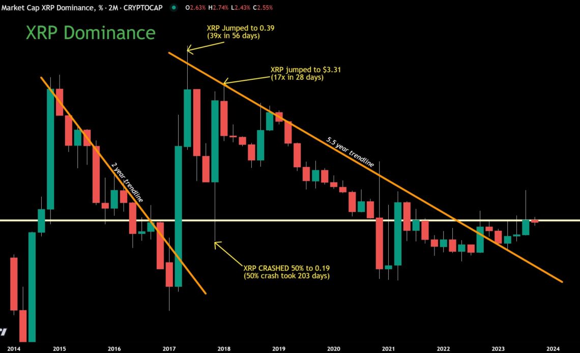 XRP Dominance, 2-month chart