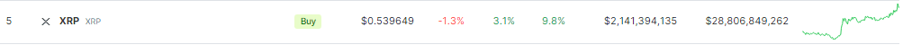 XRP Near 12% Rally Strengthens Case For $0.55 Breakout