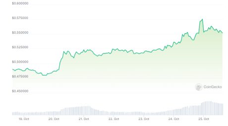 XRP Price Balloons 13%, Triumphs Over Resistance