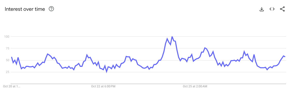 ‘Buy Bitcoin’ search queries on Google surge 826% in the UK